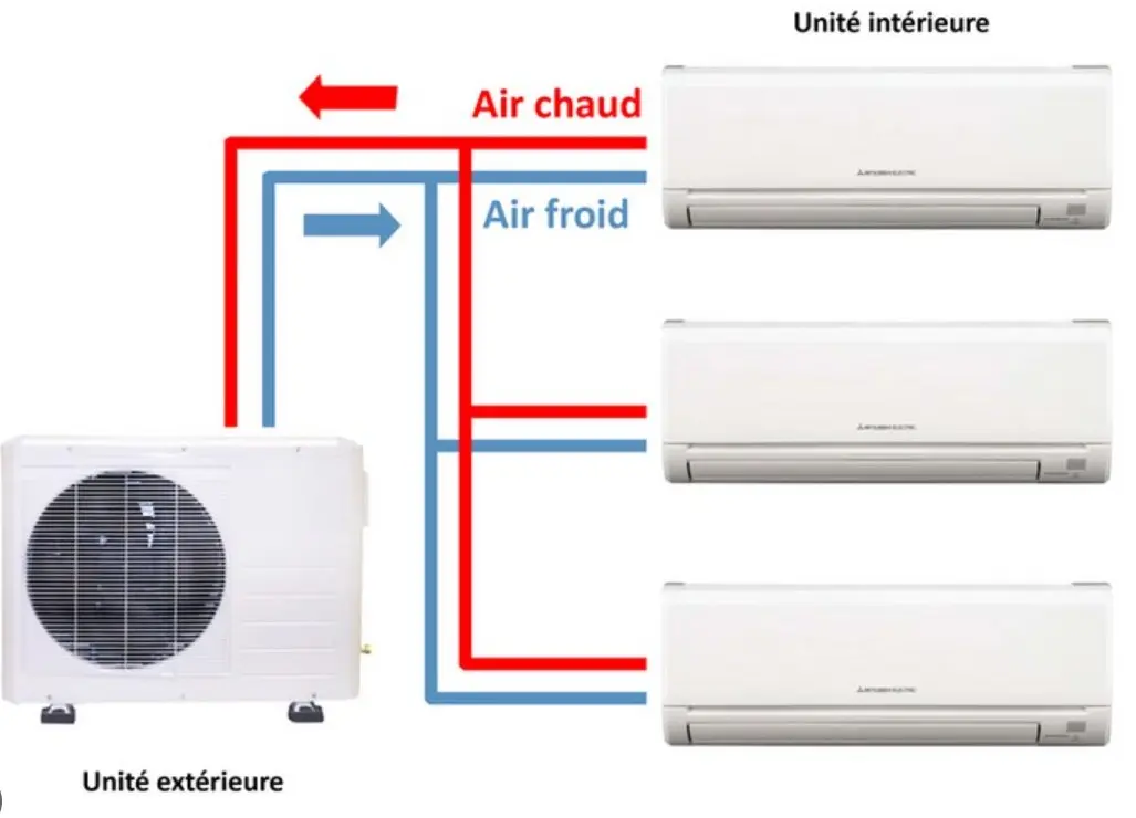 Climatisation-multisplit