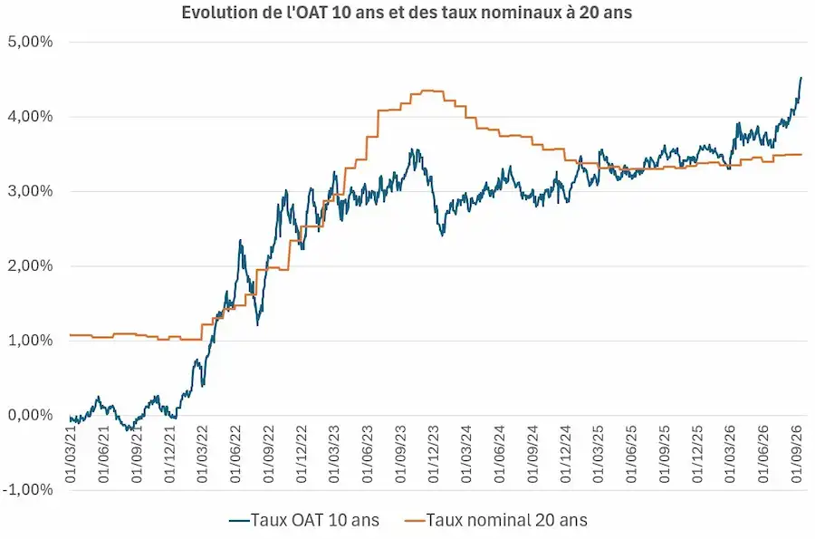 Evolution de l'OAT 10 ans comparativement aux taux nominaux à 20 ans