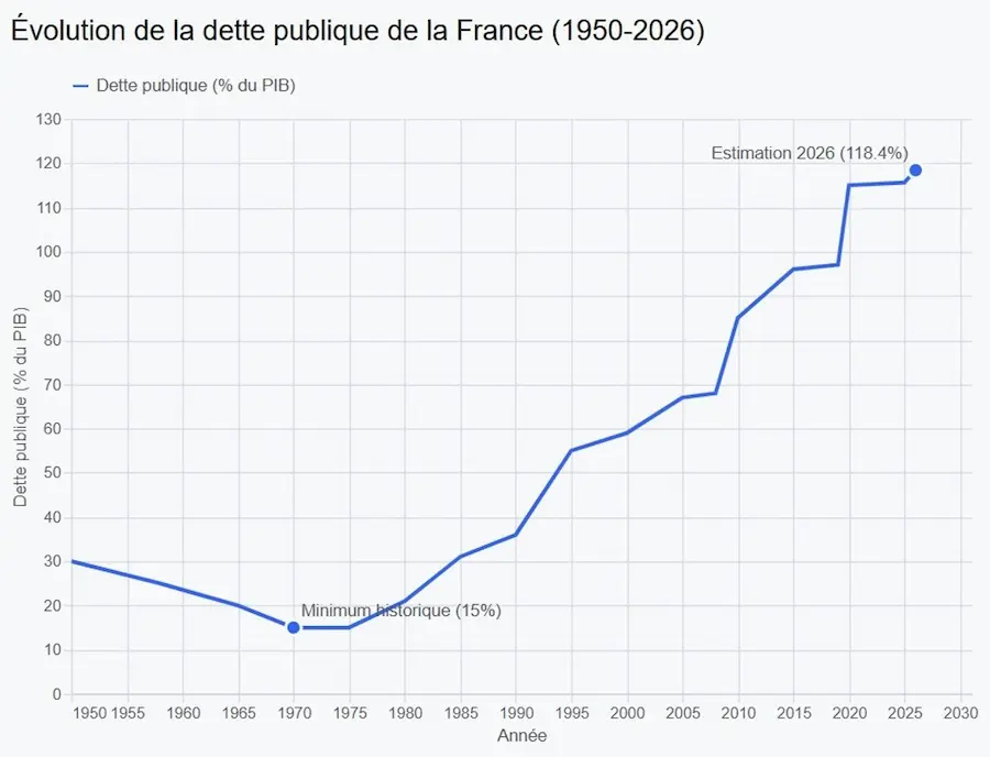 Evoljution de la dette publique française depuis 1950