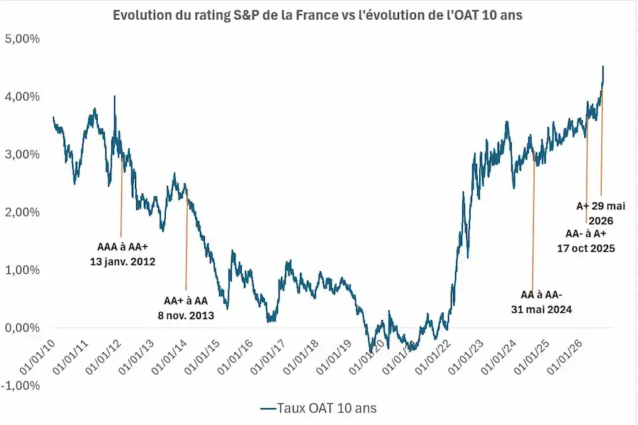 Evolution du rating S&P de la France comparative au taux de l'OAT 10 ans