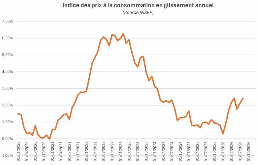 Evolution de l'inflation française depuis 2020