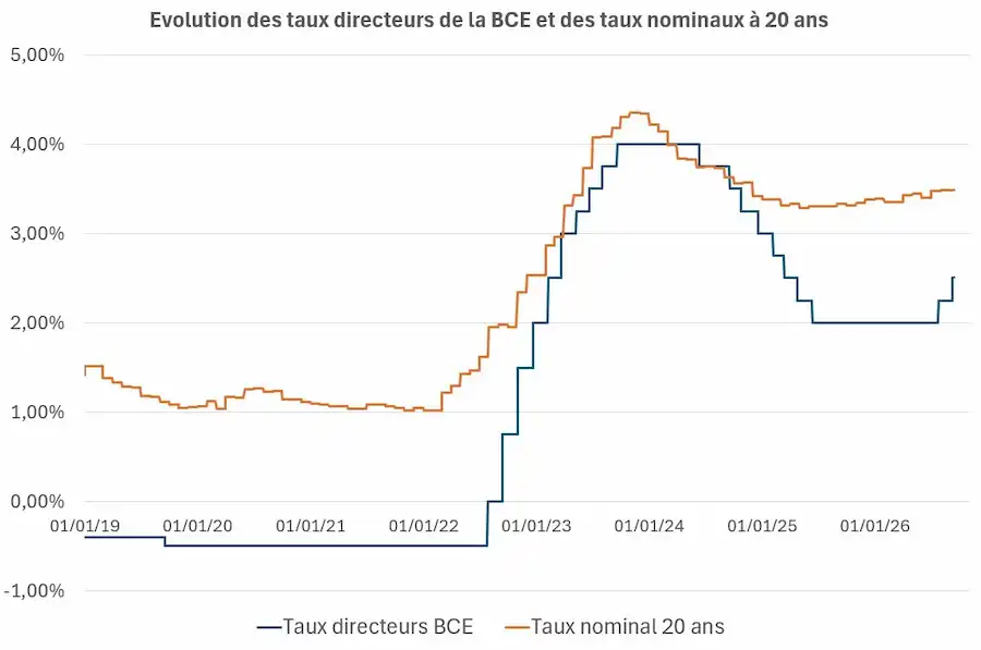 Evolution taux directeurs BCE comparativement aux taux d'emprunt immobiliers à 20 ans en France