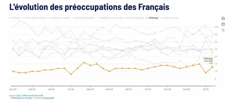Evolution de la peur du chômage des français
