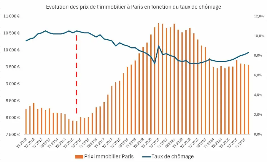 Evolution des prix de l'immobilier à Paris en fonction de l'évolution du taux de chômage