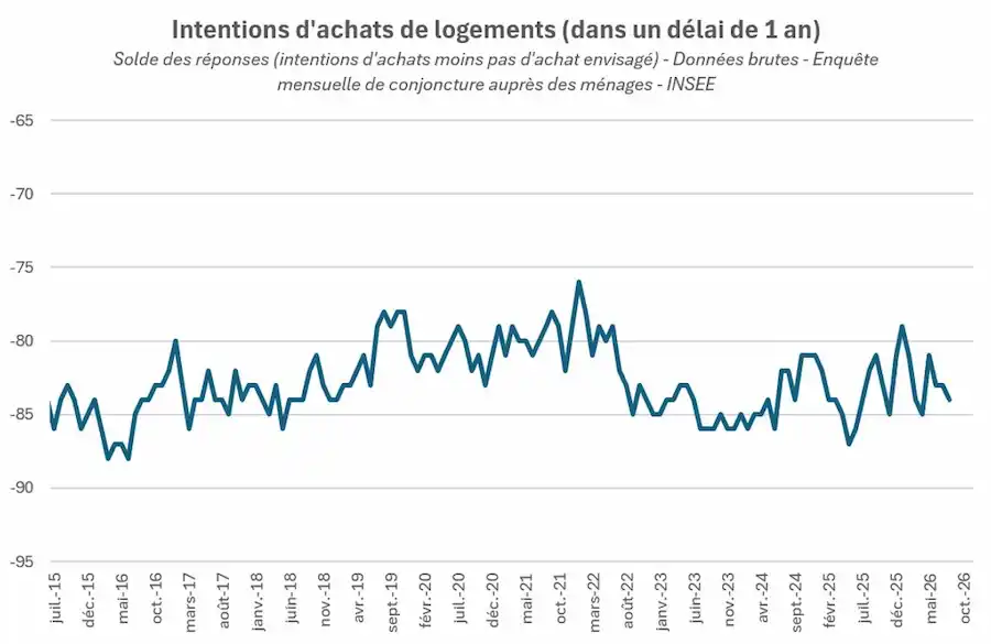 Evolution des intentions d'achat de logements données INSEE