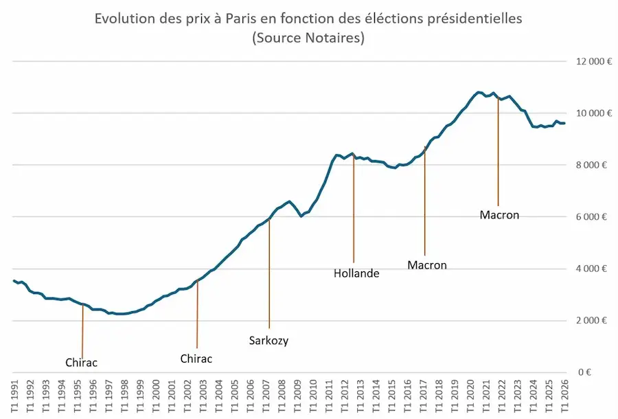 Evolution des prix de l'immobilier à Paris en fonction des élections présidentielles