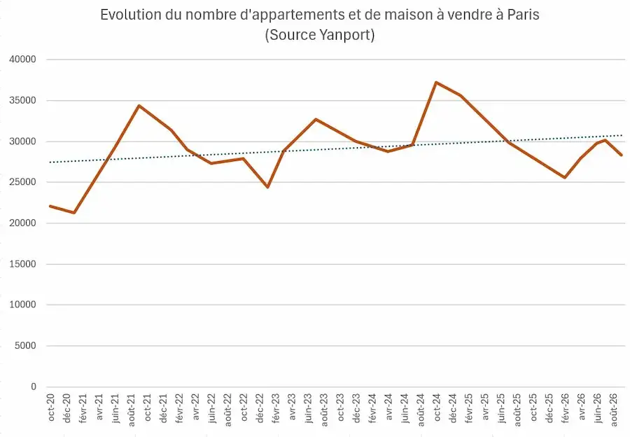 Evolution de l'offre de biens immobiliers en vente à Paris