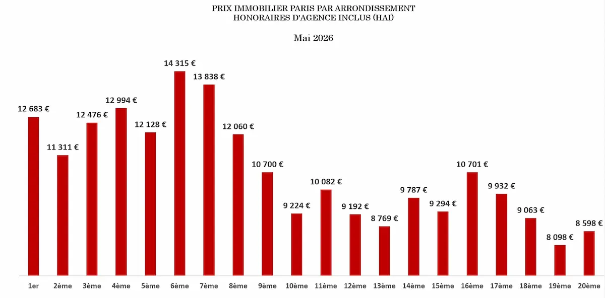 Prix-immobiliers-par-arrondissement-à-Paris-en-mai-2026