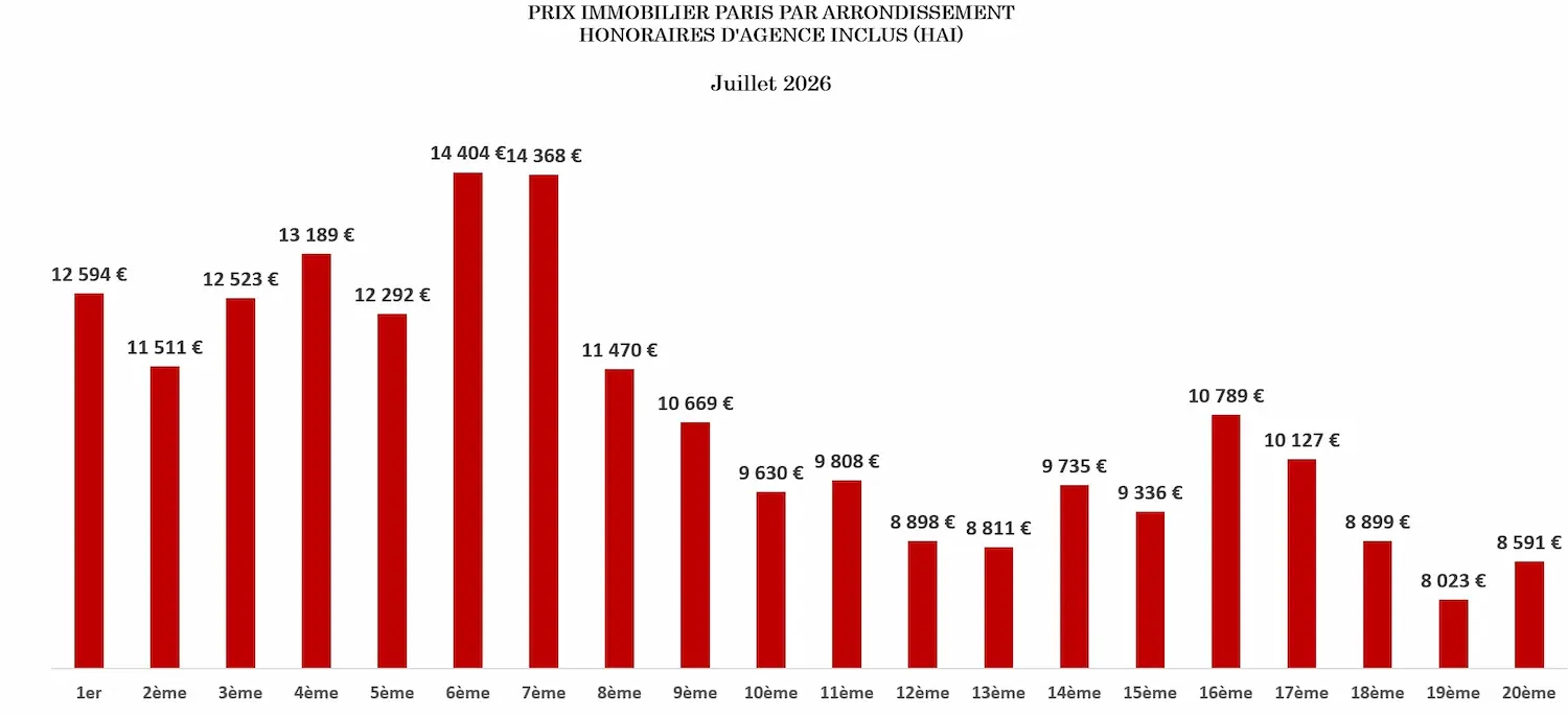 Prix-immobiliers-par-arrondissement-à-Paris-en-mai-2026