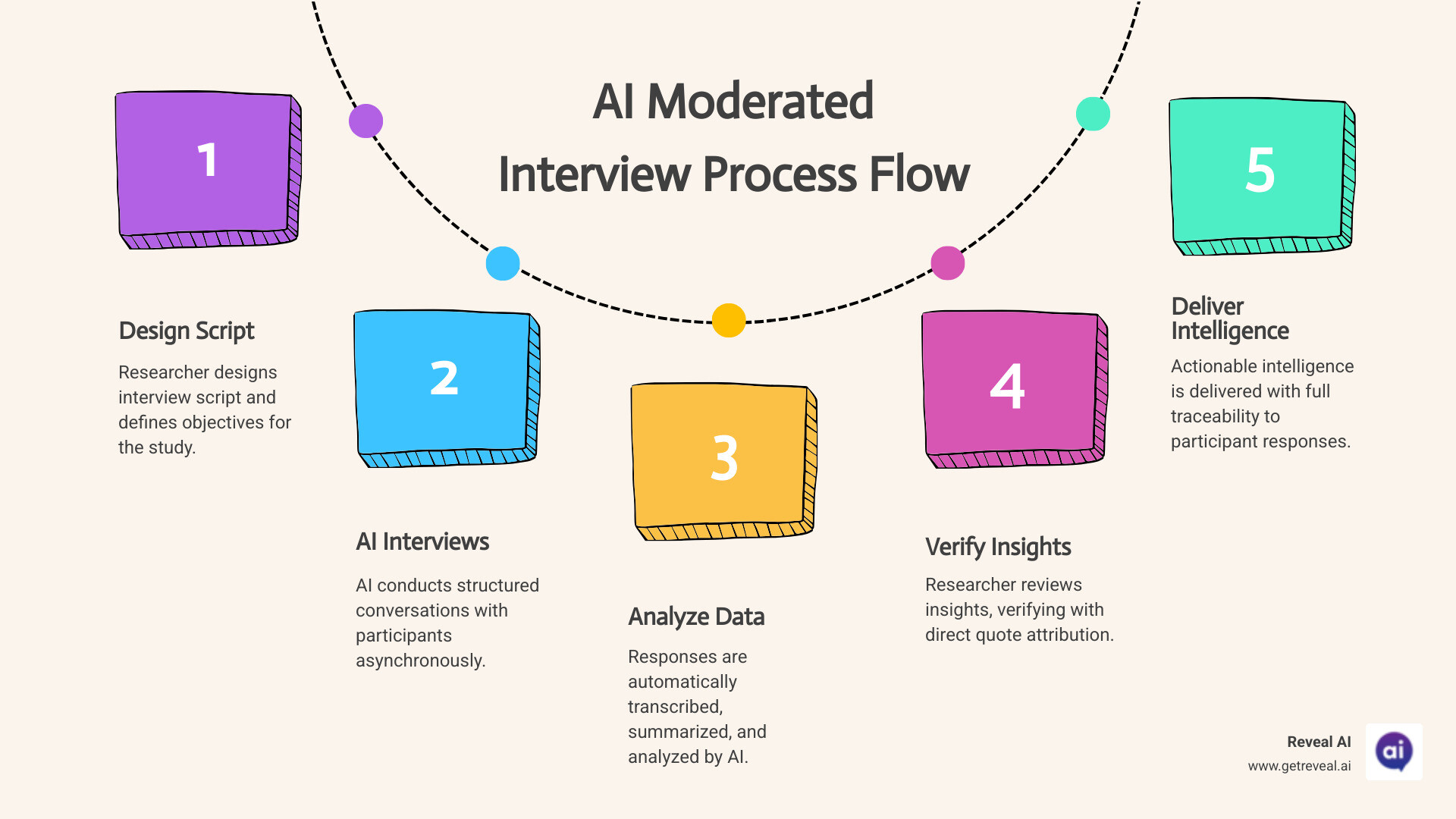Infographic showing the AI-moderated interview process flow: 1) Researcher designs interview script and defines objectives, 2) AI conducts structured conversations with participants asynchronously, 3) Responses are automatically transcribed and analyzed, 4) Researcher reviews insights with direct quote attribution and verification, 5) Actionable intelligence delivered with full traceability - ai moderated interviews infographic process-5-steps-informal