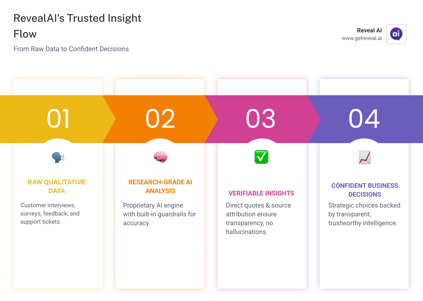 Infographic showing the trusted insight flow: Raw qualitative data (customer interviews, surveys, feedback) flows into RevealAI's research-grade AI analysis engine with built-in guardrails, which generates verifiable insights with direct quotes and source attribution, leading to confident business decisions backed by transparent, trustworthy intelligence - ai powered insights infographic pillar-4-steps