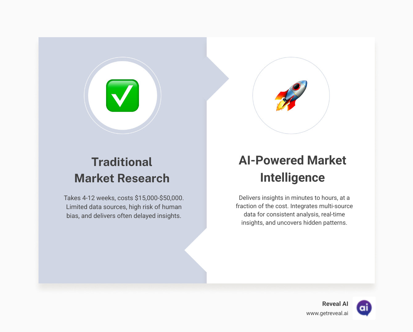 Infographic comparing traditional market research (4-12 weeks, $15,000-$50,000, limited data sources, human bias risk, delayed insights) versus AI-powered market intelligence (minutes to hours, fraction of cost, multi-source integration, consistent analysis, real-time insights, pattern recognition beyond human capability) - market intelligence AI infographic comparison-2-items-formal