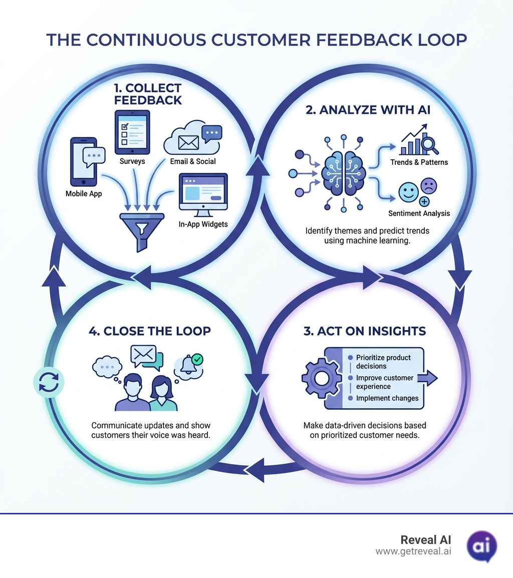 infographic showing the customer feedback loop with four stages: Collect feedback from multiple channels, Analyze with AI for sentiment and trends, Act on prioritized insights, and Close the Loop by communicating updates to customers - customer feedback platform infographic 