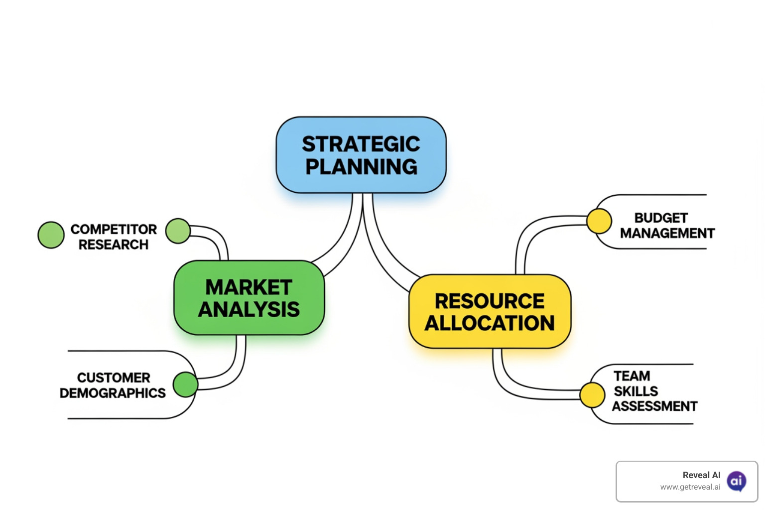 Mind map showing survey objectives branching into target audience and questions - Survey research methods