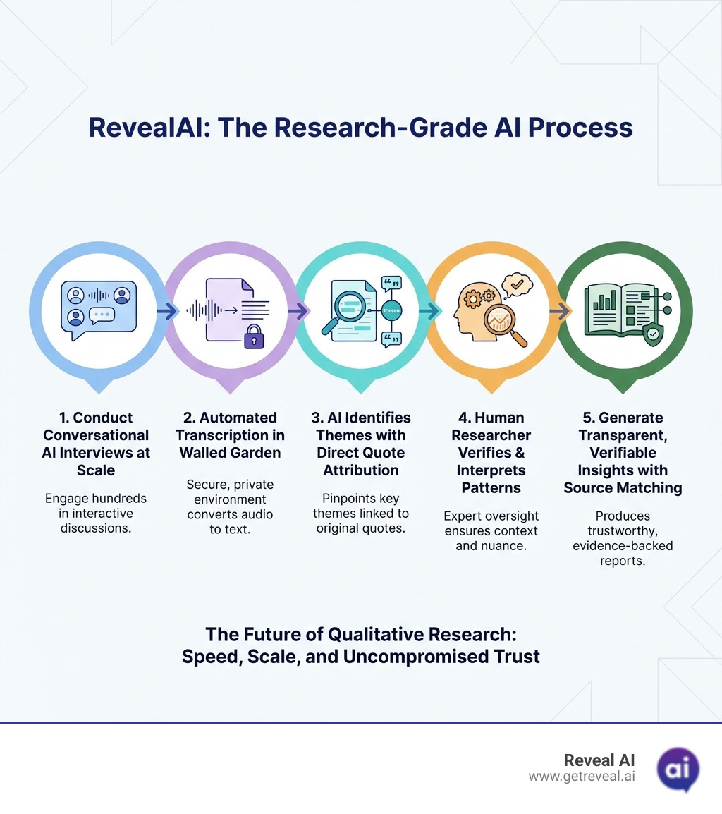 Infographic showing RevealAI's research-grade AI process: 1) Conduct conversational AI interviews at scale, 2) Automated transcription in walled garden environment, 3) AI identifies themes with direct quote attribution, 4) Human researcher verifies and interprets patterns, 5) Generate transparent, verifiable insights with source matching - qualitative insights with ai infographic