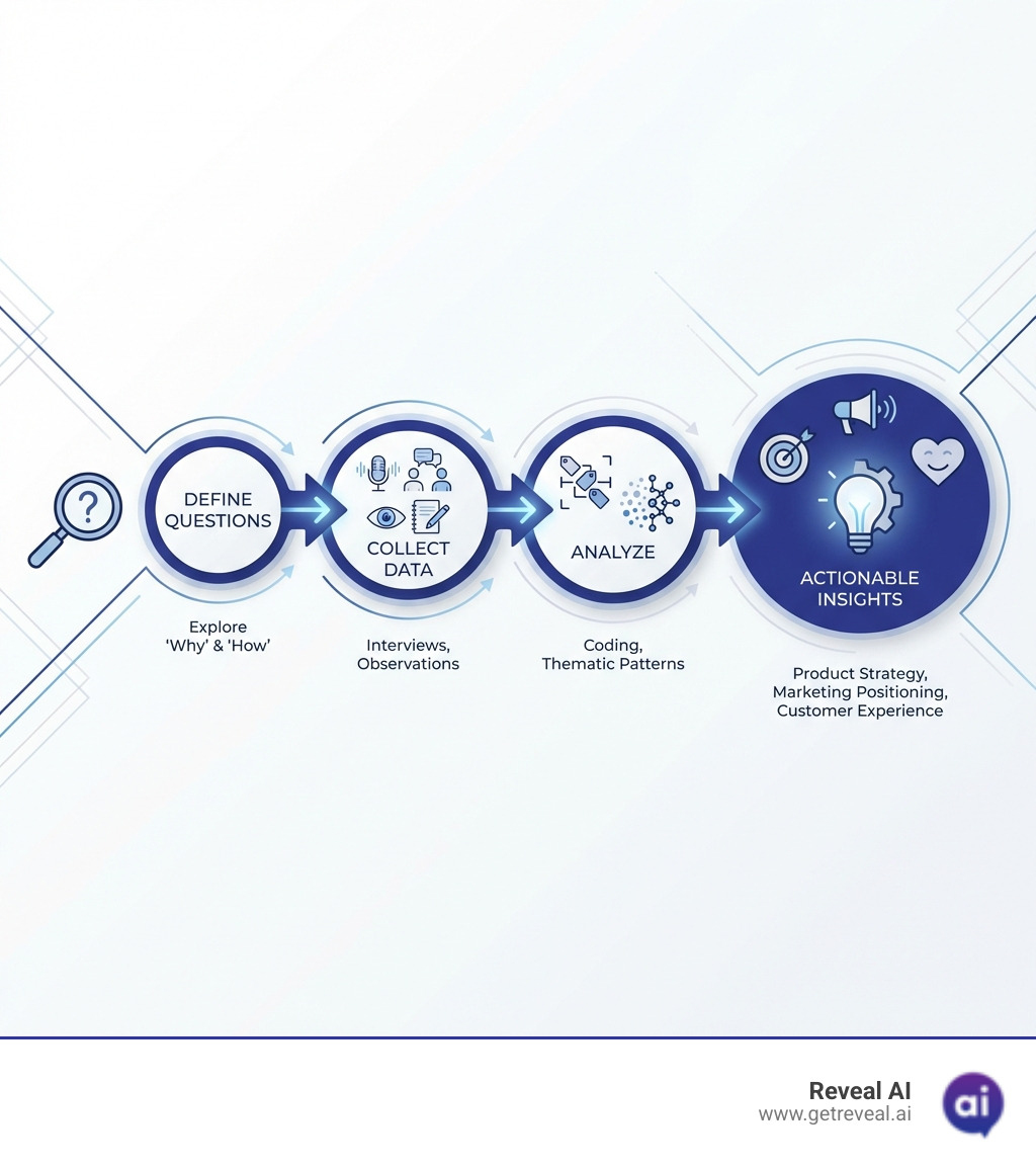 Infographic showing how qualitative research flows from defining research questions, to data collection via interviews and observations, to analysis through coding and thematic patterns, to actionable insights that inform product strategy and marketing positioning - qual research infographic