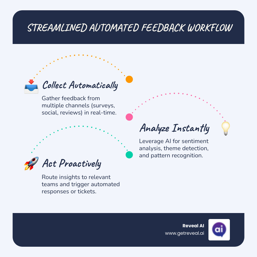 Automated feedback workflow showing feedback collection from multiple channels flowing into AI analysis, then routing to relevant teams, and triggering automated responses—all in real-time versus manual process with delays - customer feedback automation infographic infographic-line-3-steps-blues-accent_colors