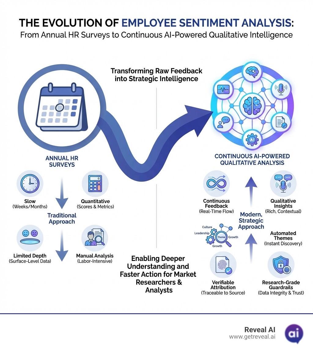 Infographic showing the evolution from annual HR surveys to continuous AI-powered qualitative analysis, highlighting key differences: traditional surveys (slow, quantitative, limited depth, manual analysis) versus AI-powered platforms (continuous feedback, qualitative insights, automated themes, verifiable attribution, research-grade guardrails) - Employee sentiment analysis tool infographic 