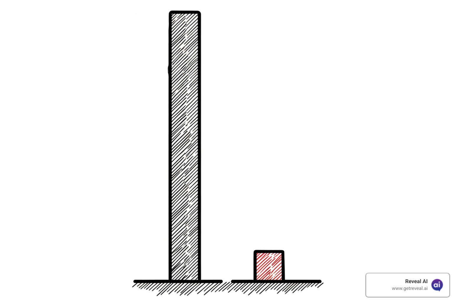 Graph showing time saved with AI vs. manual analysis - AI customer feedback tool