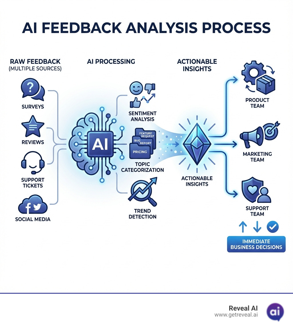 Infographic showing the AI feedback analysis process: Raw feedback from multiple sources flows into AI processing (sentiment analysis, topic categorization, trend detection), which generates actionable insights delivered to product, marketing, and support teams for immediate business decisions - AI customer feedback tool infographic 