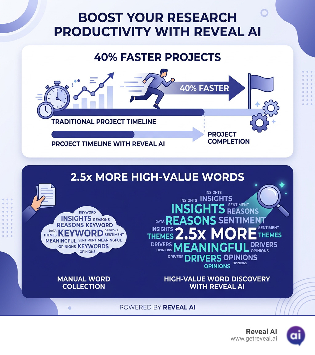 Infographic showing 40% faster projects and 2.5x more high-value words using Reveal AI - automated qualitative analysis