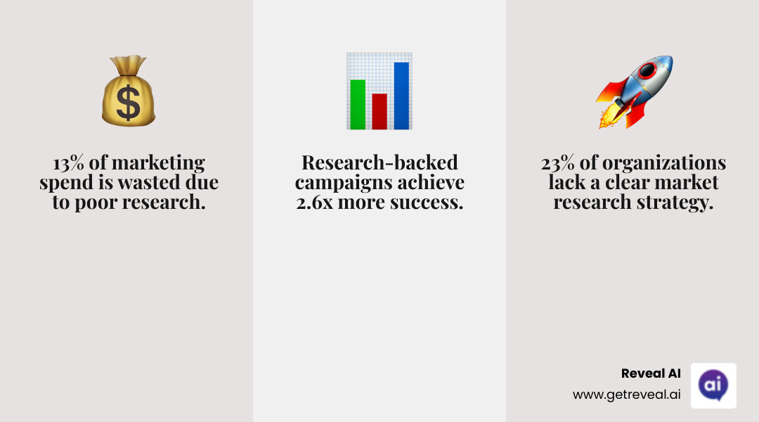 Infographic showing 13% wasted marketing spend, 23% lack of strategy, and 2.6x campaign success from better research