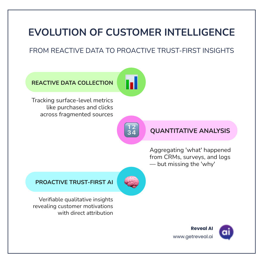 Evolution of customer intelligence from reactive data collection to proactive trust-first AI insights - Customer