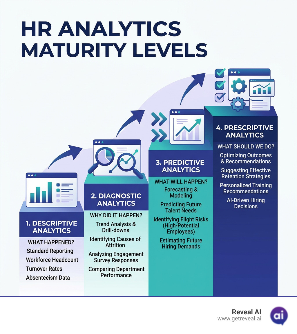 Infographic showing HR analytics maturity levels from descriptive to prescriptive analytics - HR analytics solutions