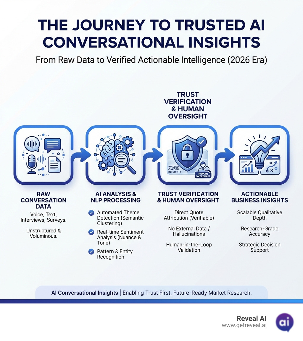 Journey from raw conversation data through AI analysis to actionable business insights with trust verification - AI conversational insights infographic 