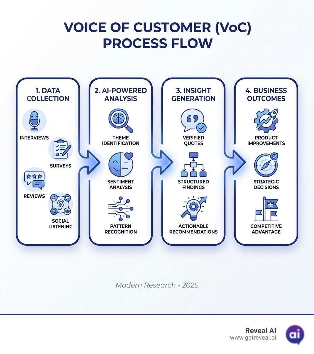 Infographic showing the VoC process flow: Data Collection (surveys, interviews, reviews) → AI-Powered Analysis (theme identification, sentiment analysis, pattern recognition) → Insight Generation (verified quotes, structured findings, actionable recommendations) → Business Outcomes (product improvements, strategic decisions, competitive advantage) - voice of customer platforms infographic 