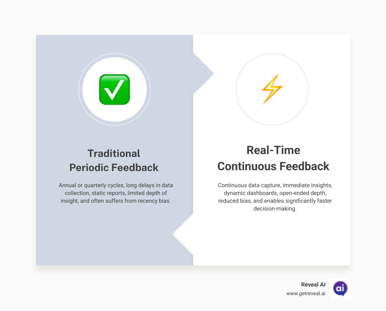 Infographic comparing Traditional Periodic Feedback vs. Real-Time Continuous Feedback Loop, showing: Left side - Annual or quarterly cycles, long delays, static reports, limited depth, recency bias; Right side - Continuous capture, immediate insights, dynamic dashboards, open-ended depth, reduced bias, faster decisions - real time employee feedback infographic comparison-2-items-formal