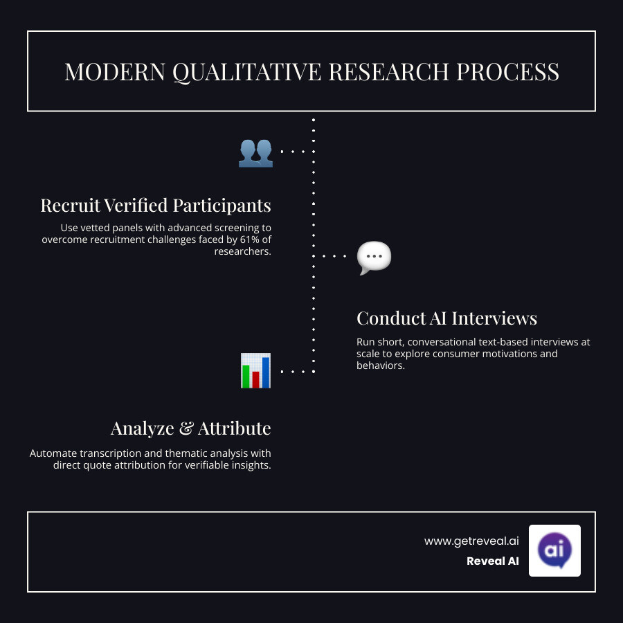 Infographic showing the modern qualitative research process: participant recruitment with verified panels, AI-powered conversational interviews at scale, automated transcription and thematic analysis with direct quote attribution, and actionable insights delivered with transparent reporting and human source verification - qualitative research solutions infographic infographic-line-3-steps-dark
