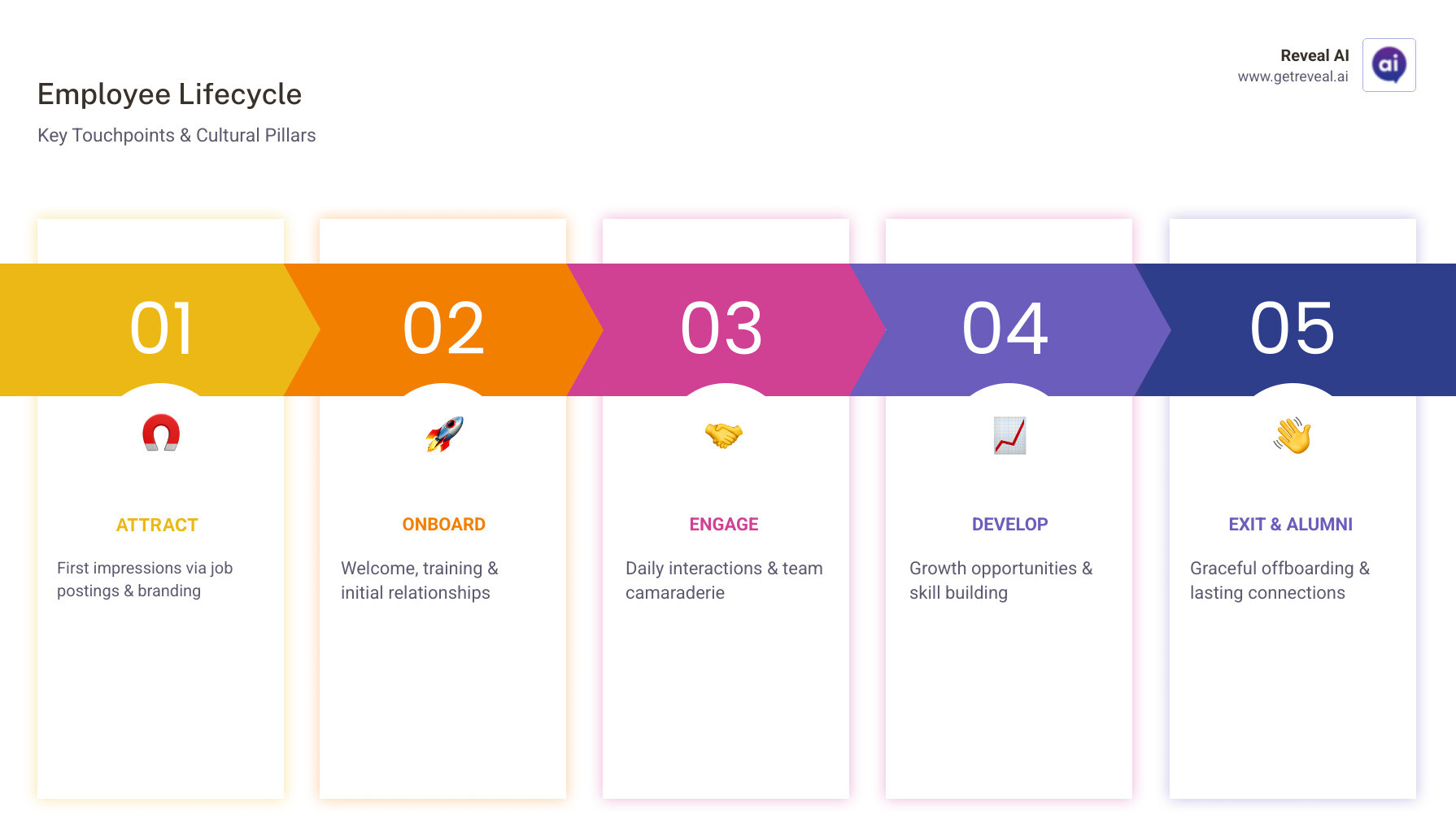 infographic showing the employee lifecycle stages from recruitment through alumni, with key touchpoints and cultural pillars at each stage - employee experience infographic pillar-5-steps