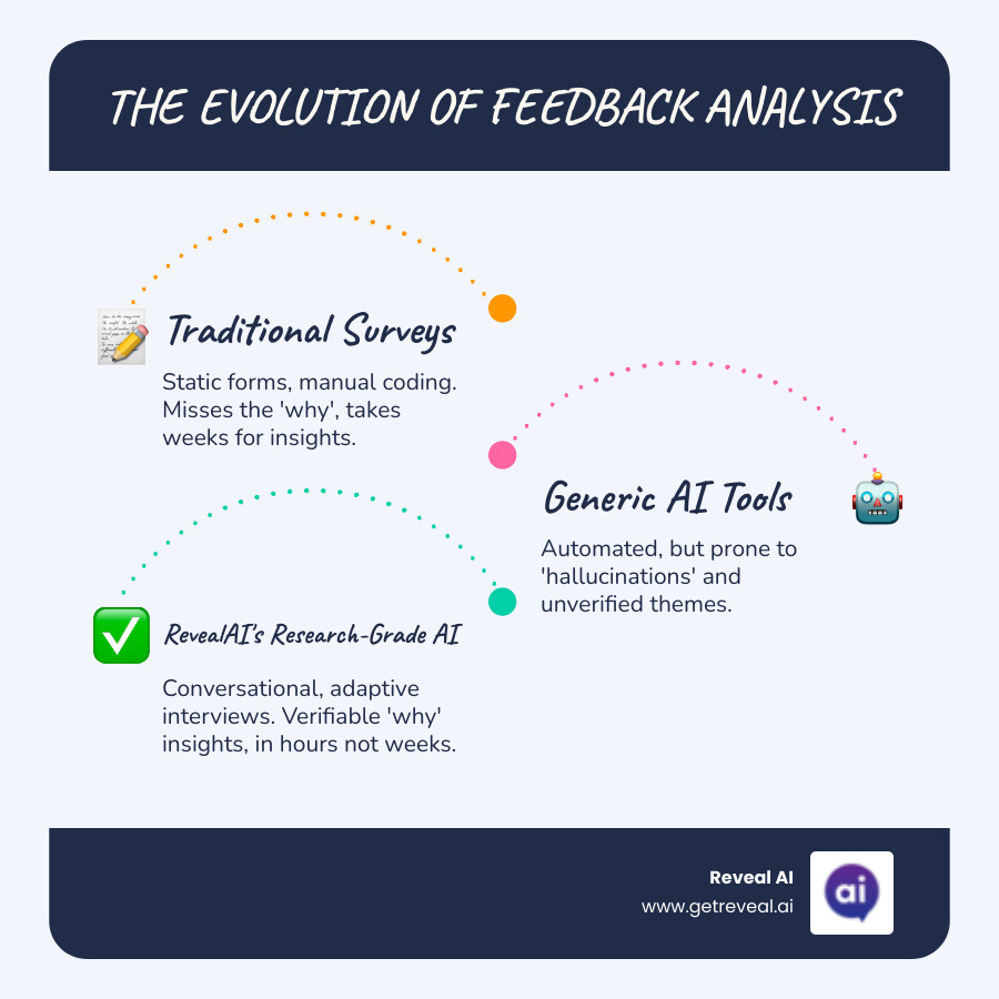 Infographic showing the evolution from traditional static surveys with manual analysis taking weeks, through generic AI tools with hallucination risks, to RevealAI's research-grade AI-driven survey workflow: conversational adaptive interviews, automated theme detection with direct quote attribution, sentiment analysis with source verification, and actionable insights delivered in hours with full transparency and trust - ai driven surveys infographic infographic-line-3-steps-blues-accent_colors