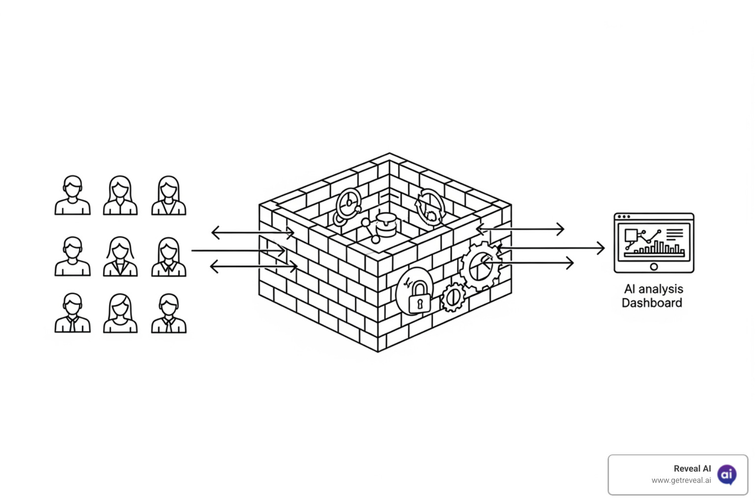 Diagram illustrating RevealAI’s secure “Walled Garden” data integrity model showing data flowing from human participants into a protected environment without external web interference - faster customer insights