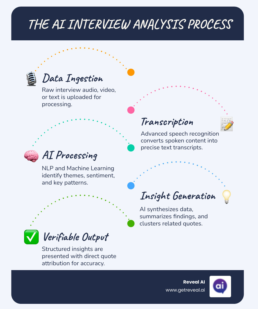 Infographic showing the AI interview analysis process: audio/video input flows through speech recognition and transcription, then NLP and machine learning extract themes and sentiment, finally outputting structured insights with direct quotes and verifiable attribution - ai interview analysis infographic infographic-line-5-steps-blues-accent_colors Infographic showing the AI interview analysis process: audio/video input flows through speech recognition and transcription, then NLP and machine learning extract themes and sentiment, finally outputting structured insights with direct quotes and verifiable attribution - ai interview analysis infographic infographic-line-5-steps-blues-accent_colors
