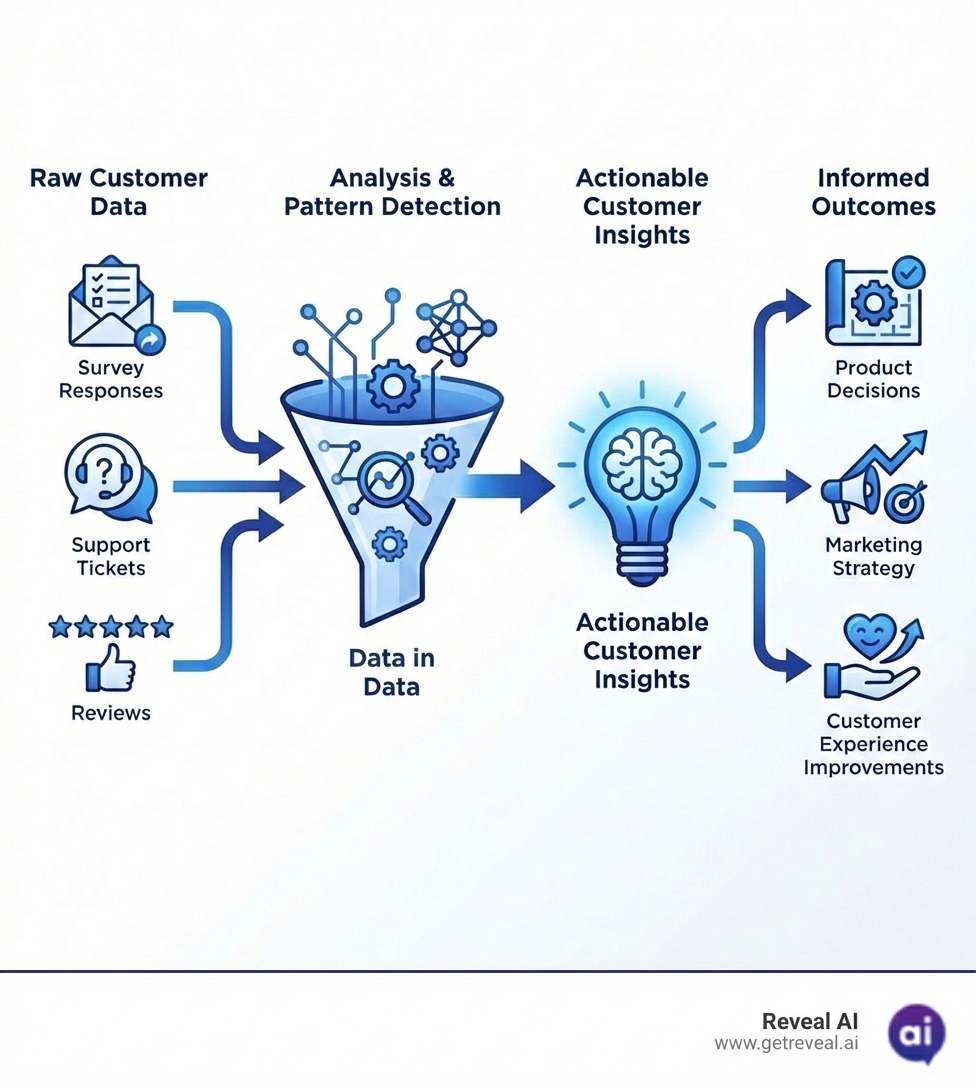 Infographic showing the journey from raw customer data (survey responses, support tickets, reviews) flowing through analysis and pattern detection to become actionable customer insights that inform product decisions, marketing strategy, and customer experience improvements - customer insights infographic 