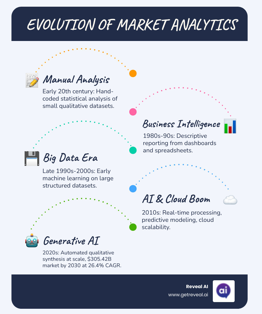 Infographic showing the evolution from manual qualitative analysis to AI-powered market analytics: Stage 1 - Early 20th century manual statistical analysis; Stage 2 - 1980s-90s Business Intelligence tools for descriptive historical reporting; Stage 3 - Late 1990s-2000s Big Data and early machine learning; Stage 4 - 2010s AI, cloud computing, and real-time processing; Stage 5 - 2020s Generative AI and automated qualitative synthesis at scale, with market size growing from $64.3B in 2023 to a projected $305.42B by 2030 at 26.4% CAGR - Advanced market analytics infographic infographic-line-5-steps-blues-accent_colors