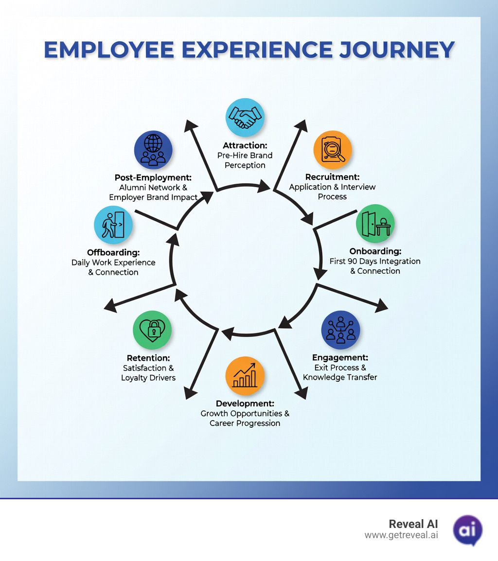 Infographic showing the employee experience journey stages: Attraction (pre-hire brand perception), Recruitment (application and interview process), Onboarding (first 90 days integration), Engagement (daily work experience and connection), Development (growth opportunities and career progression), Retention (satisfaction and loyalty drivers), Offboarding (exit process and knowledge transfer), and Post-Employment (alumni network and employer brand impact) - employee experience insights infographic 