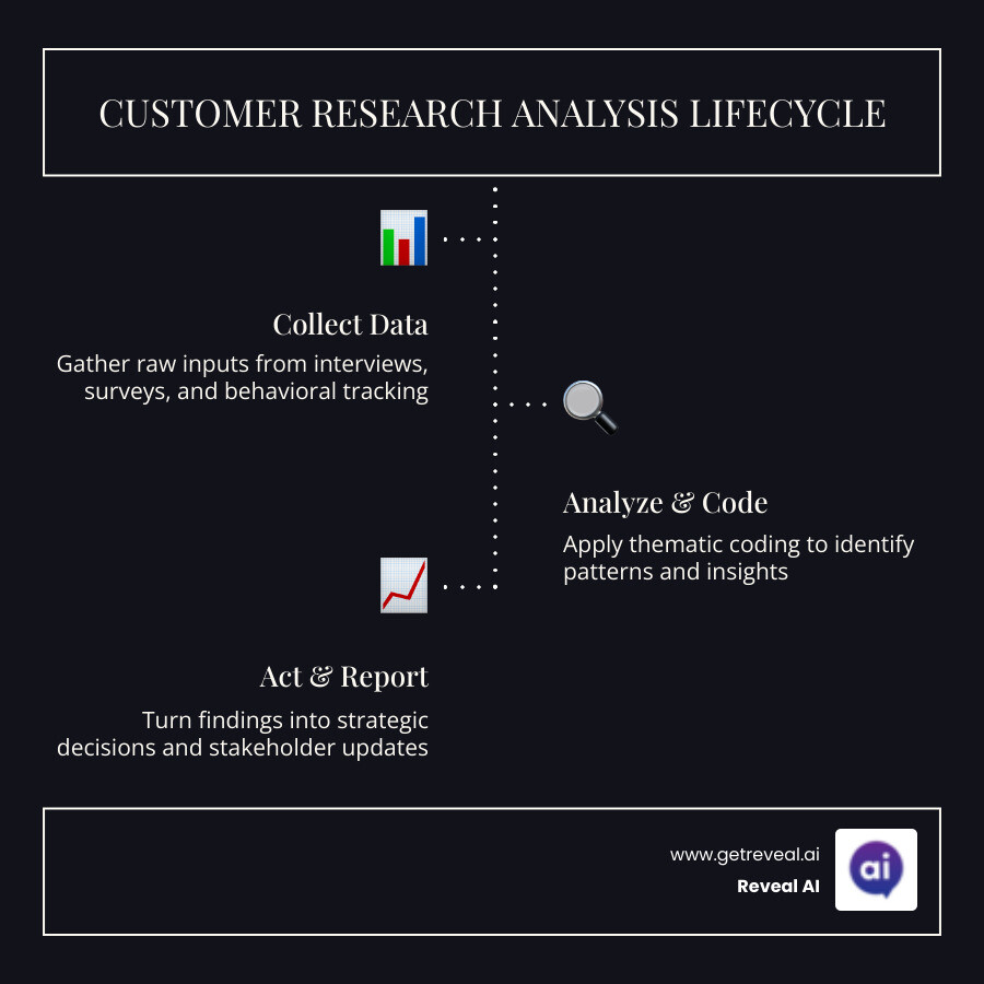Customer research analysis lifecycle from data collection to strategic decisions - customer research analysis infographic Customer research analysis lifecycle from data collection to strategic decisions - customer research analysis infographic