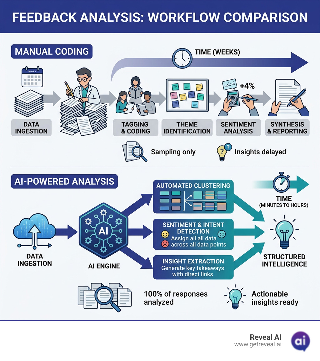 Manual coding timeline vs. AI-powered feedback analysis workflow comparison infographic - AI powered feedback analysis Manual coding timeline vs. AI-powered feedback analysis workflow comparison infographic - AI powered feedback analysis