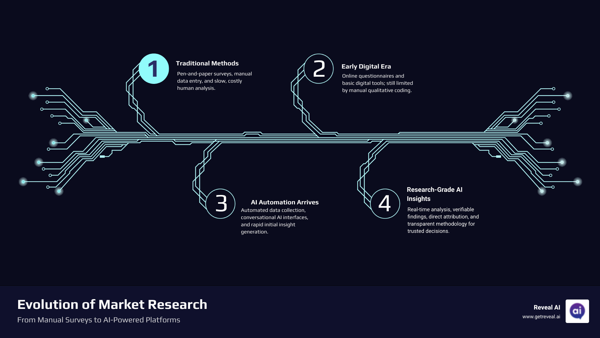 Evolution of market research from manual surveys to AI powered conversational platforms showing traditional pen and paper methods transforming into automated AI interview systems with real time analysis and verifiable insights - AI enabled market research infographic infographic-4-steps-tech Evolution of market research from manual surveys to AI powered conversational platforms showing traditional pen and paper methods transforming into automated AI interview systems with real time analysis and verifiable insights - AI enabled market research infographic infographic-4-steps-tech