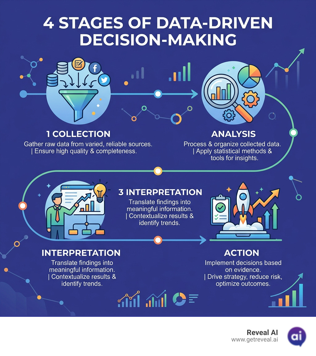 4 stages of data driven decision-making: Collection, Analysis, Interpretation, Action with key descriptions - Data driven 4 stages of data driven decision-making: Collection, Analysis, Interpretation, Action with key descriptions - Data driven