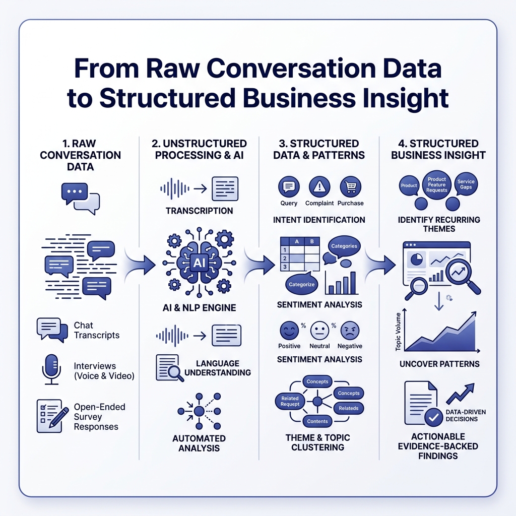 Flow diagram from raw conversation data to structured business insight - Conversational data analysis infographic 