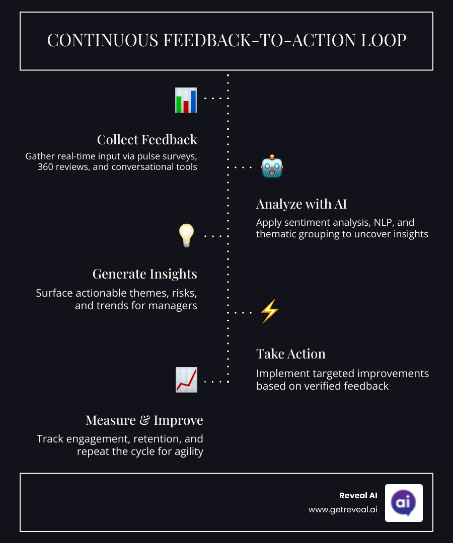 Continuous feedback-to-action loop showing survey collection, AI analysis, manager insights, and organizational improvement