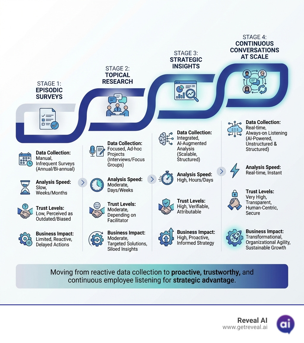 infographic showing the four stages of qualitative research maturity: episodic surveys, topical research, strategic insights, and continuous conversations at scale, with key differentiators at each stage including data collection methods, analysis speed, trust levels, and business impact metrics - what is employee listening infographic 