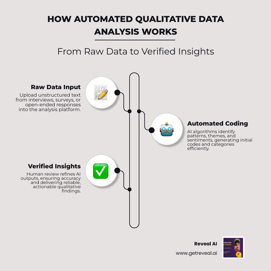 How automated qualitative data analysis works: from raw data to coded themes and verified insights - Automated qualitative