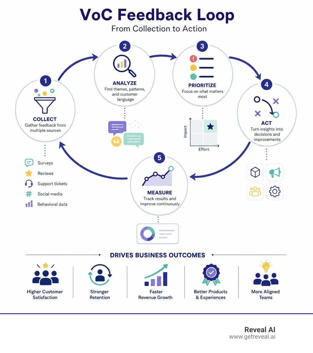 VoC feedback loop from collection to action with key stages and business outcomes infographic