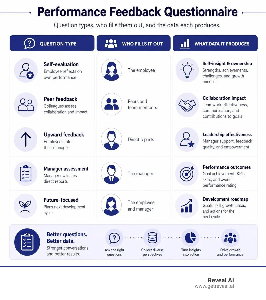 Performance feedback questionnaire infographic showing question types, who fills them out, and what data each produces