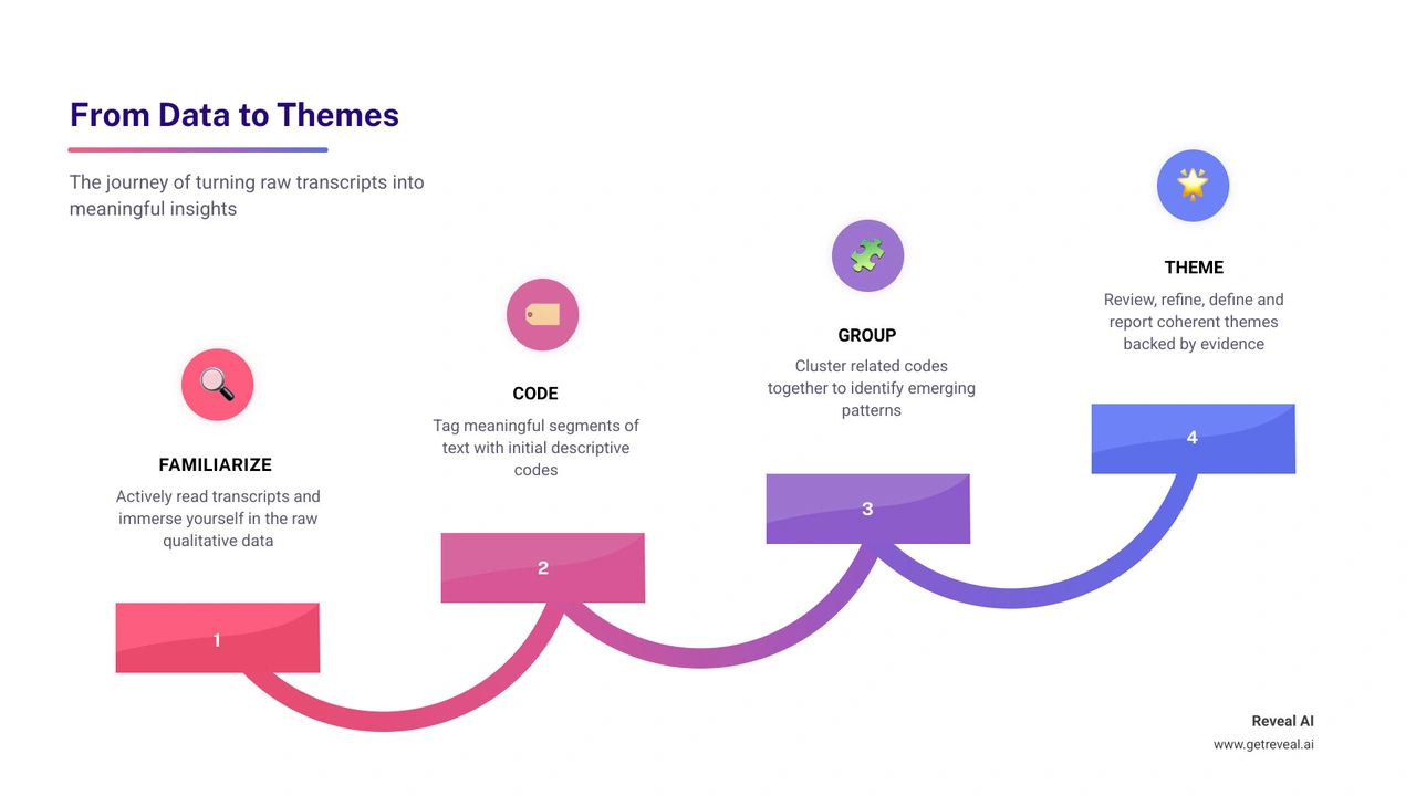 Six-step journey from raw qualitative data to named themes in thematic analysis infographic